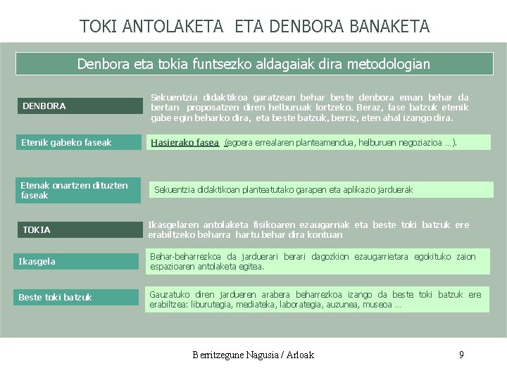 TOKI ANTOLAKETA DENBORA BANAKETA Denbora eta tokia funtsezko aldagaiak dira metodologian DENBORA Sekuentzia didaktikoa