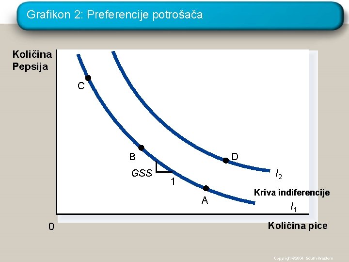 Grafikon 2: Preferencije potrošača Količina Pepsija C B GSS D I 2 1 A