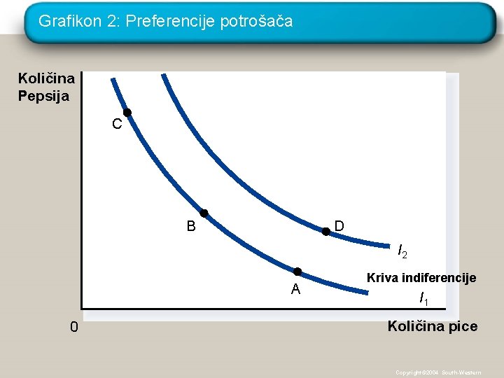 Grafikon 2: Preferencije potrošača Količina Pepsija C B D I 2 A 0 Kriva