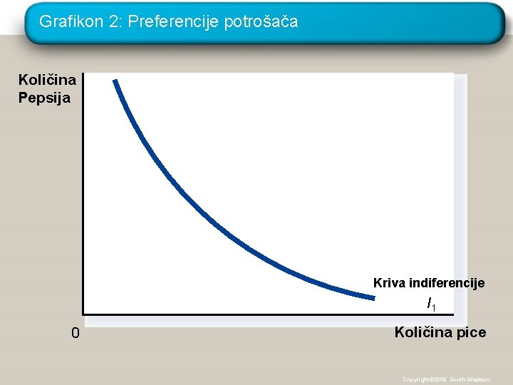 Grafikon 2: Preferencije potrošača Količina Pepsija Kriva indiferencije I 1 0 Količina pice Copyright