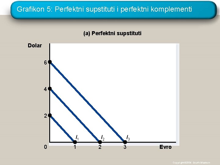 Grafikon 5: Perfektni supstituti i perfektni komplementi (a) Perfektni supstituti Dolar 6 4 2