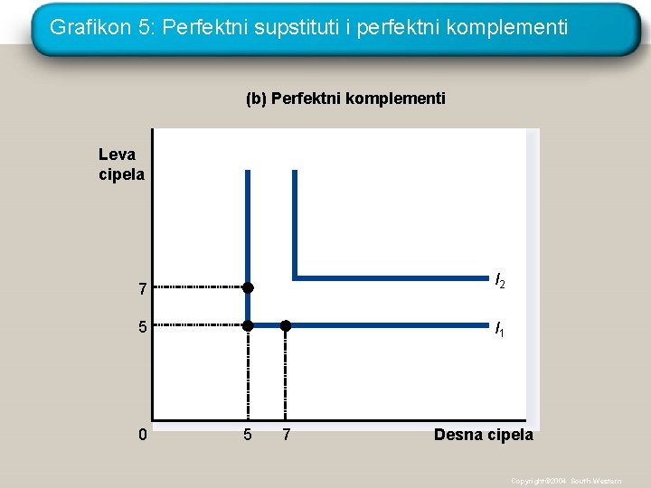 Grafikon 5: Perfektni supstituti i perfektni komplementi (b) Perfektni komplementi Leva cipela 7 I