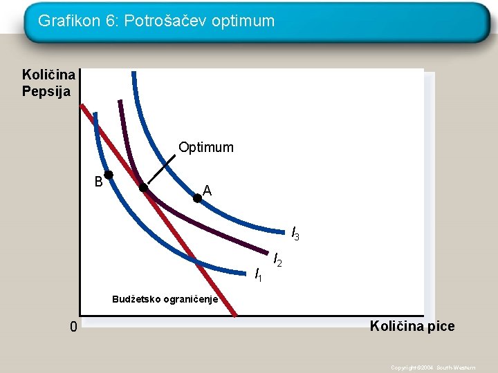 Grafikon 6: Potrošačev optimum Količina Pepsija Optimum B A I 3 I 1 I