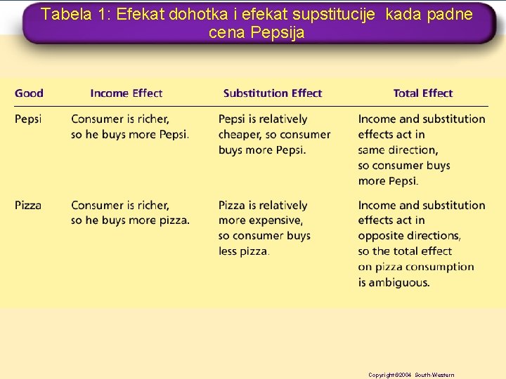 Tabela 1: Efekat dohotka i efekat supstitucije kada padne cena Pepsija Copyright © 2004