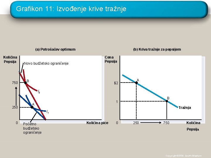 Grafikon 11: Izvođenje krive tražnje (a) Potrošačev optimum Količina Pepsija 750 Novo budžetsko ograničenje