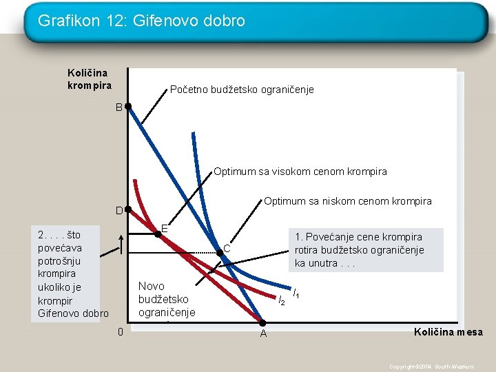 Grafikon 12: Gifenovo dobro Količina krompira Početno budžetsko ograničenje B Optimum sa visokom cenom