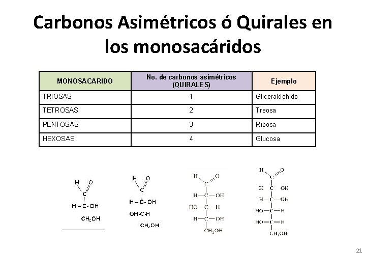 Carbonos Asimétricos ó Quirales en los monosacáridos MONOSACARIDO No. de carbonos asimétricos (QUIRALES) Ejemplo