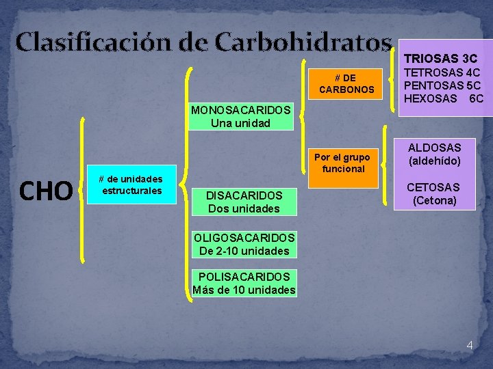 Clasificación de Carbohidratos # DE CARBONOS MONOSACARIDOS Una unidad CHO # de unidades estructurales