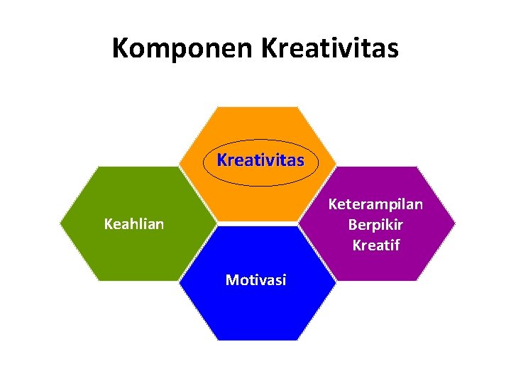 Komponen Kreativitas Keterampilan Berpikir Kreatif Keahlian Motivasi 