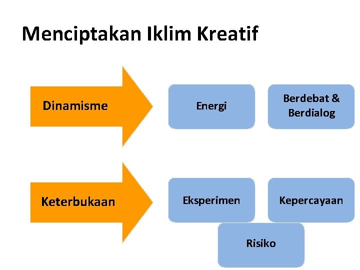 Menciptakan Iklim Kreatif Dinamisme Energi Berdebat & Berdialog Keterbukaan Eksperimen Kepercayaan Risiko 