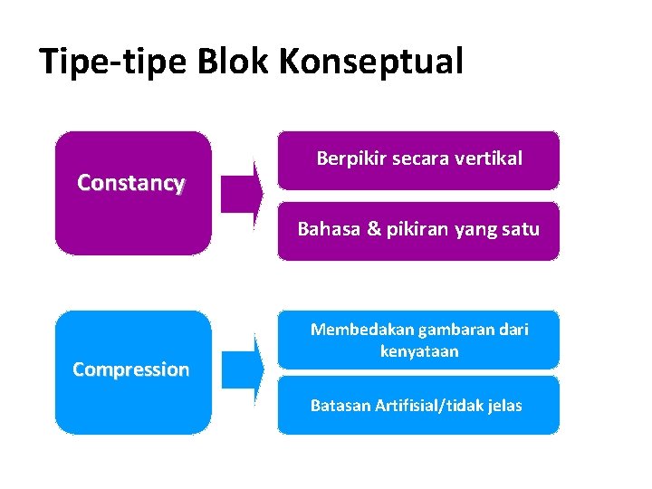 Tipe-tipe Blok Konseptual Constancy Berpikir secara vertikal Bahasa & pikiran yang satu Compression Membedakan