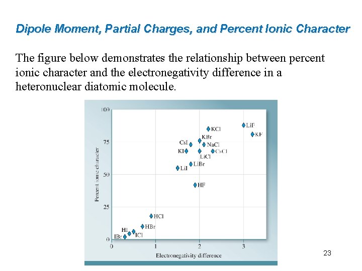 Dipole Moment, Partial Charges, and Percent Ionic Character The figure below demonstrates the relationship