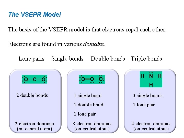 The VSEPR Model The basis of the VSEPR model is that electrons repel each