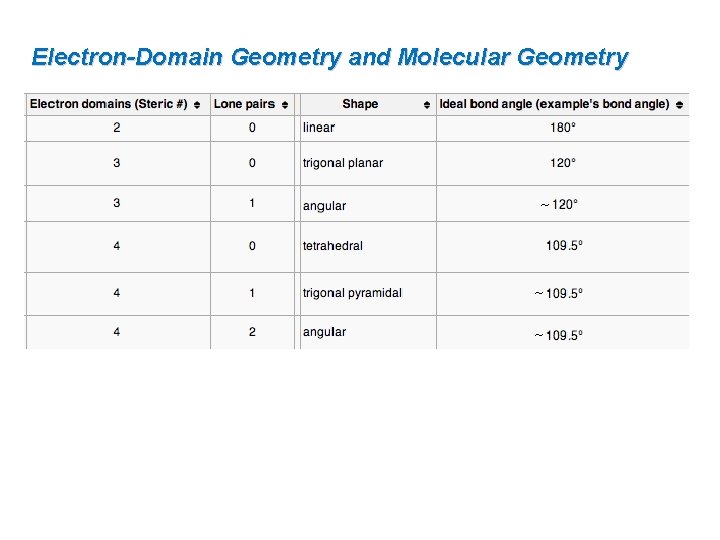 Electron-Domain Geometry and Molecular Geometry ~ ~ ~ 