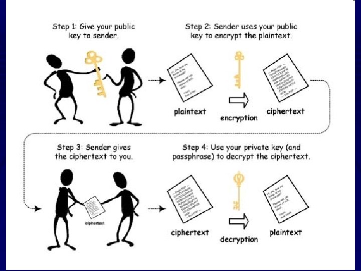 Algoritmul de criptare cu cheie publică RSA 2. 3 Criptografia cu cheie publică Incă