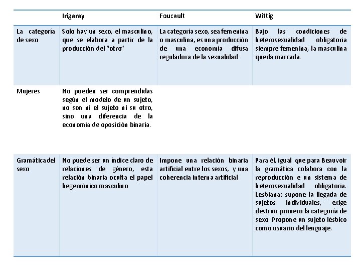 Irigaray Foucault La categoría de sexo Solo hay un sexo, el masculino, La categoría