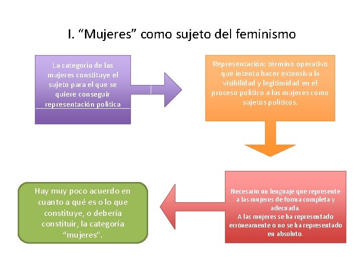 I. “Mujeres” como sujeto del feminismo La categoría de las mujeres constituye el sujeto