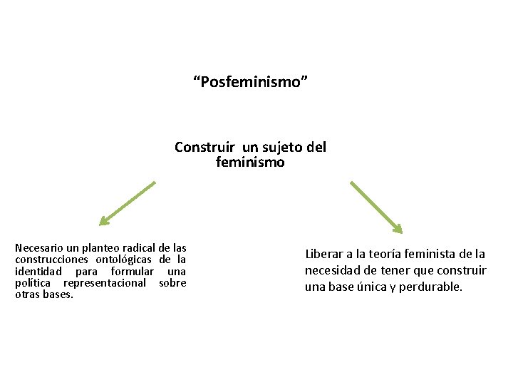“Posfeminismo” Construir un sujeto del feminismo Necesario un planteo radical de las construcciones ontológicas