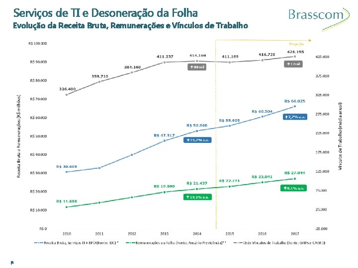 Serviços de TI e Desoneração da Folha Evolução da Receita Bruta, Remunerações e Vínculos