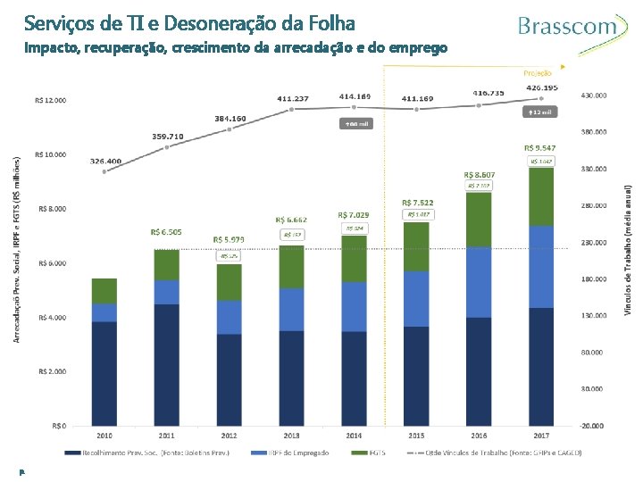 Serviços de TI e Desoneração da Folha Impacto, recuperação, crescimento da arrecadação e do