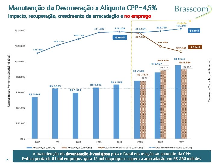 Manutenção da Desoneração x Alíquota CPP=4, 5% Impacto, recuperação, crescimento da arrecadação e no