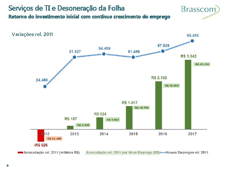 Serviços de TI e Desoneração da Folha Retorno do investimento inicial com contínuo crescimento