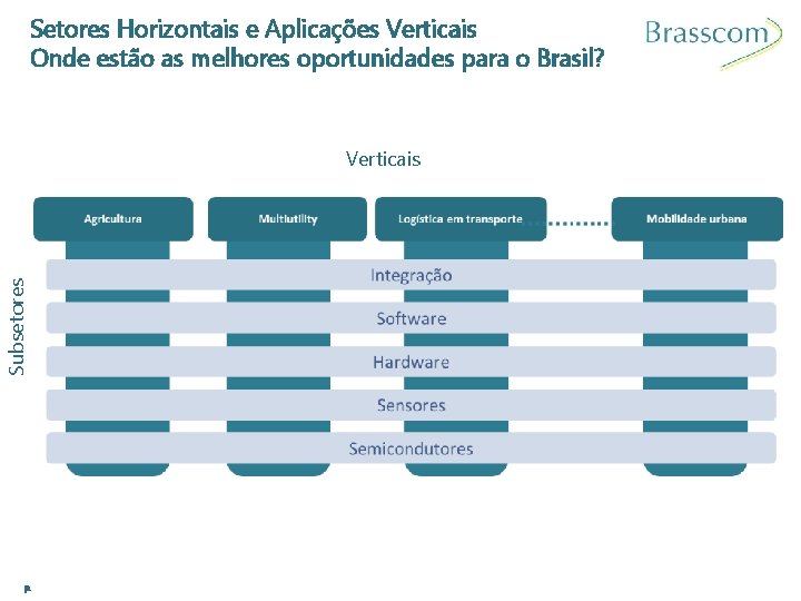 Setores Horizontais e Aplicações Verticais Onde estão as melhores oportunidades para o Brasil? Subsetores