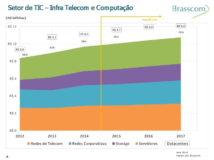 Setor de TIC – Infra Telecom e Computação (R$ bilhões) p. Projeção (IDC) Ano:
