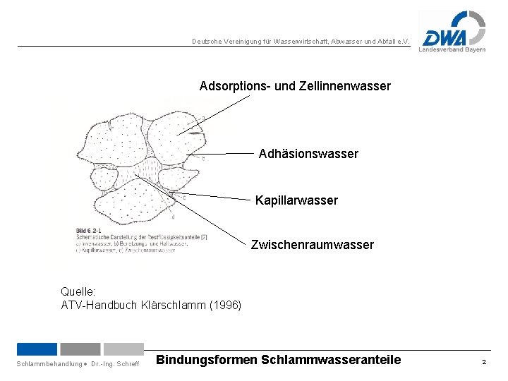 Deutsche Vereinigung für Wasserwirtschaft, Abwasser und Abfall e. V. Adsorptions- und Zellinnenwasser Adhäsionswasser Kapillarwasser