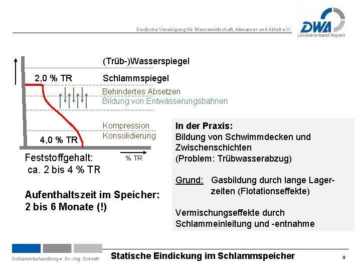 Deutsche Vereinigung für Wasserwirtschaft, Abwasser und Abfall e. V. (Trüb-)Wasserspiegel 2, 0 % TR