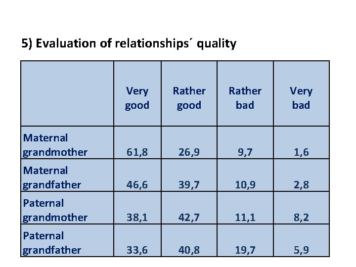 5) Evaluation of relationships´ quality Very good Rather bad Very bad Maternal grandmother 61,