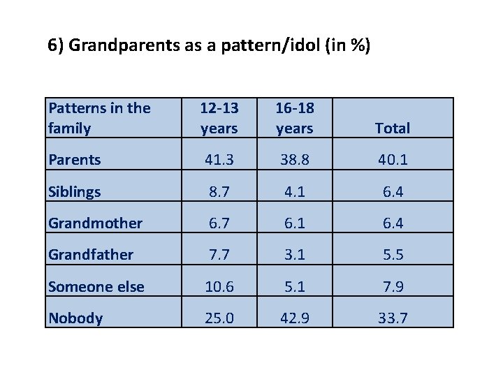 6) Grandparents as a pattern/idol (in %) Patterns in the family 12 -13 years