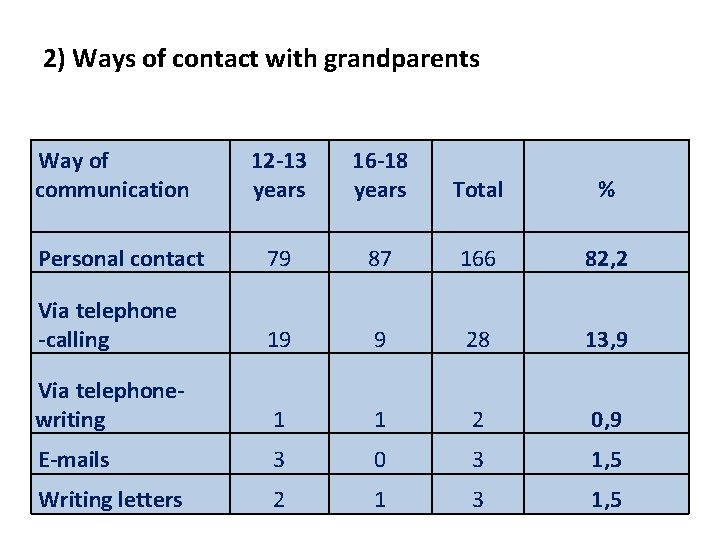 2) Ways of contact with grandparents Way of communication 12 -13 years 16 -18