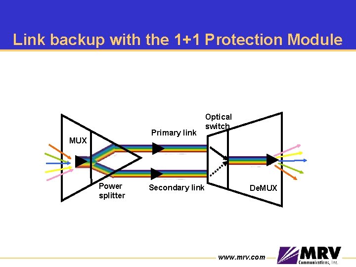 Link backup with the 1+1 Protection Module Primary link MUX Power splitter Secondary link