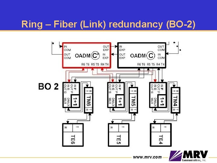 Ring – Fiber (Link) redundancy (BO-2) www. mrv. com 