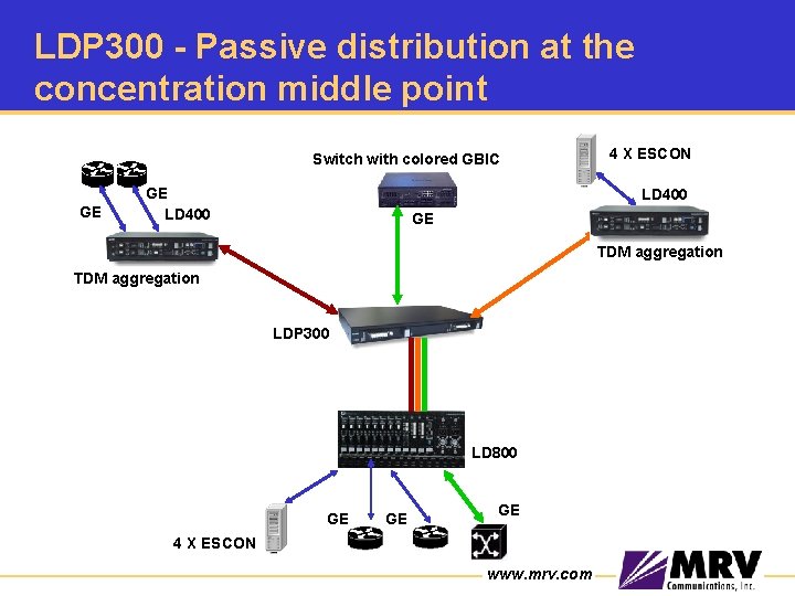 LDP 300 - Passive distribution at the concentration middle point Switch with colored GBIC