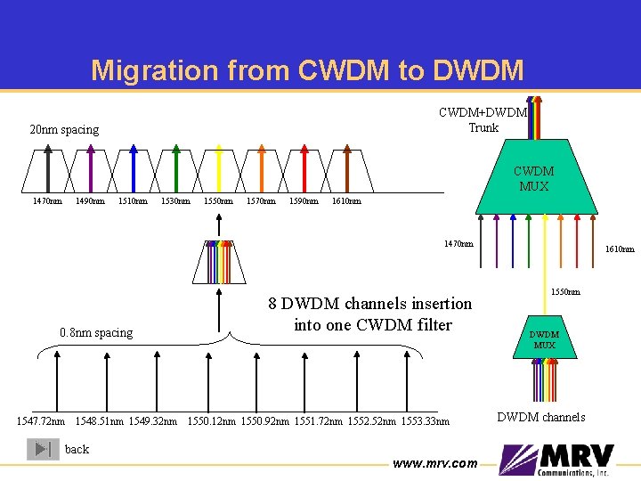 Migration from CWDM to DWDM CWDM+DWDM Trunk 20 nm spacing CWDM MUX 1470 nm