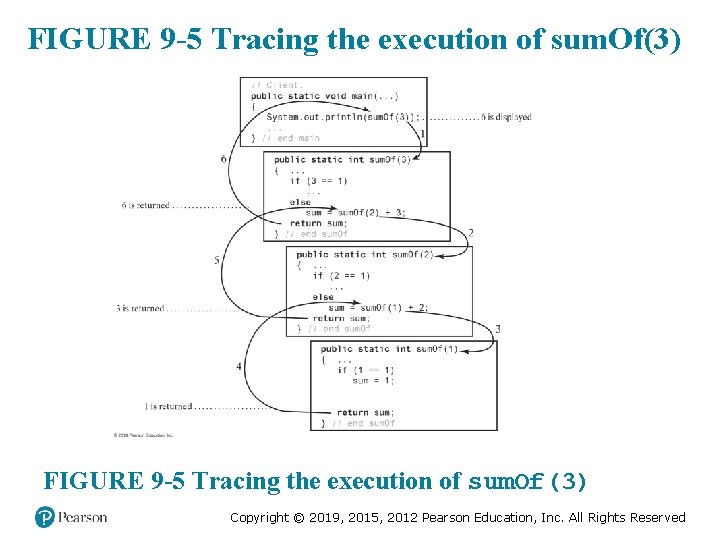 FIGURE 9 -5 Tracing the execution of sum. Of(3) Copyright © 2019, 2015, 2012