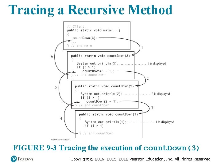 Tracing a Recursive Method FIGURE 9 -3 Tracing the execution of count. Down(3) Copyright