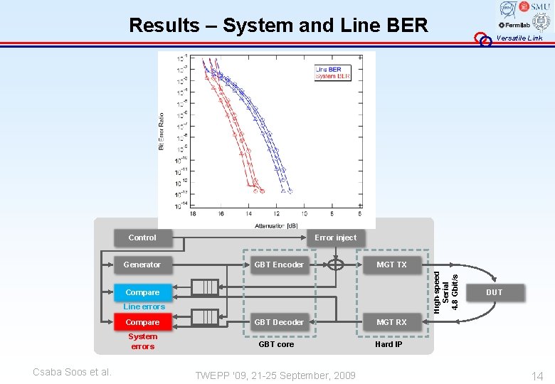 Results – System and Line BER Control Error inject GBT Encoder MGT TX High-speed