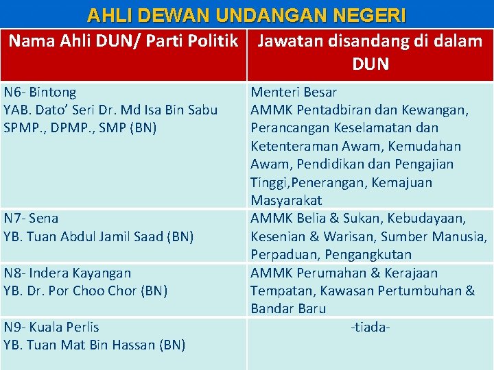 AHLI DEWAN UNDANGAN NEGERI Nama Ahli DUN/ Parti Politik Jawatan disandang di dalam DUN