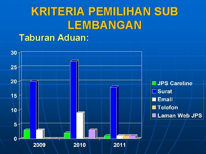 KRITERIA PEMILIHAN SUB LEMBANGAN Taburan Aduan: KRITERIA PEMILIHAN SUB LEMBANGAN Taburan Aduan: