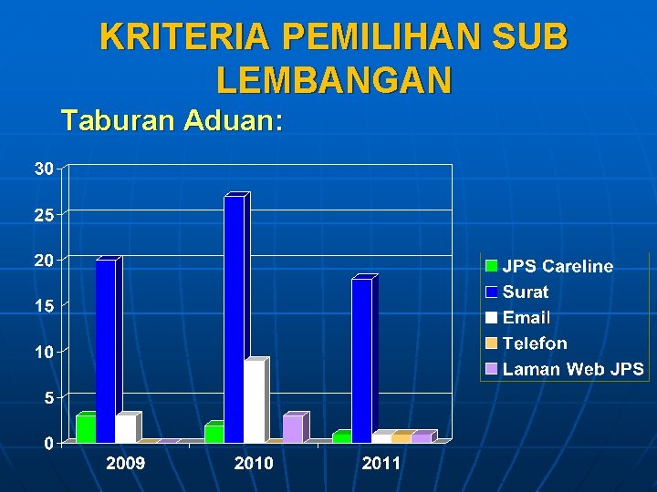 KRITERIA PEMILIHAN SUB LEMBANGAN Taburan Aduan: 