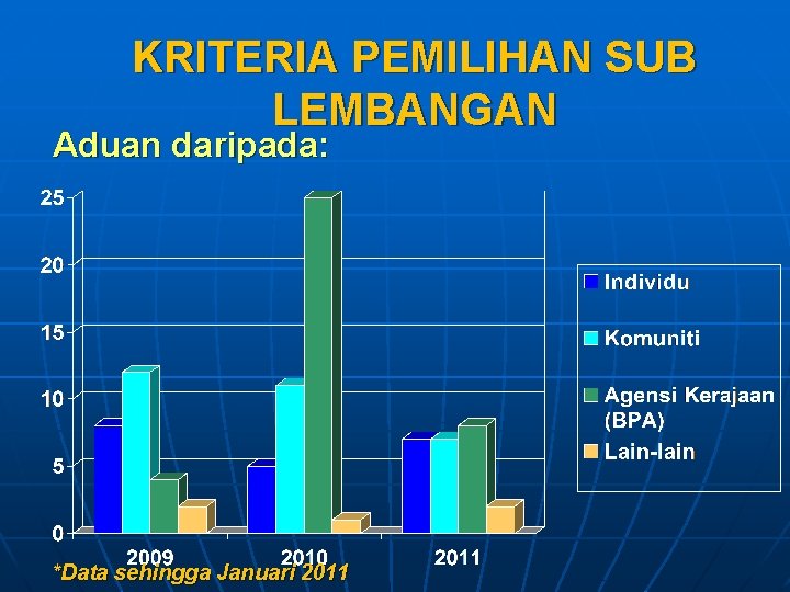 KRITERIA PEMILIHAN SUB LEMBANGAN Aduan daripada: *Data sehingga Januari 2011 