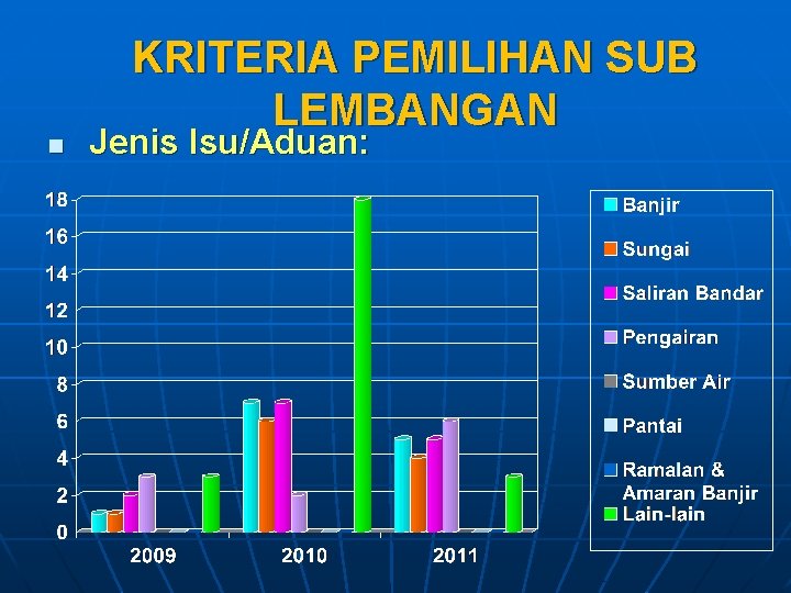 n KRITERIA PEMILIHAN SUB LEMBANGAN Jenis Isu/Aduan: 