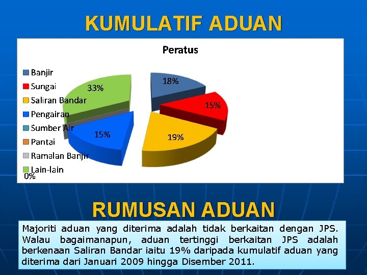 KUMULATIF ADUAN RUMUSAN ADUAN Majoriti aduan yang diterima adalah tidak berkaitan dengan JPS. Walau