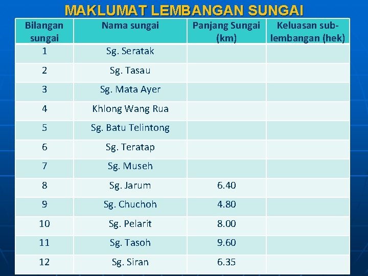 Bilangan sungai 1 MAKLUMAT LEMBANGAN SUNGAI Nama sungai Sg. Seratak Panjang Sungai Keluasan sub(km) Bilangan sungai 1 MAKLUMAT LEMBANGAN SUNGAI Nama sungai Sg. Seratak Panjang Sungai Keluasan sub(km)