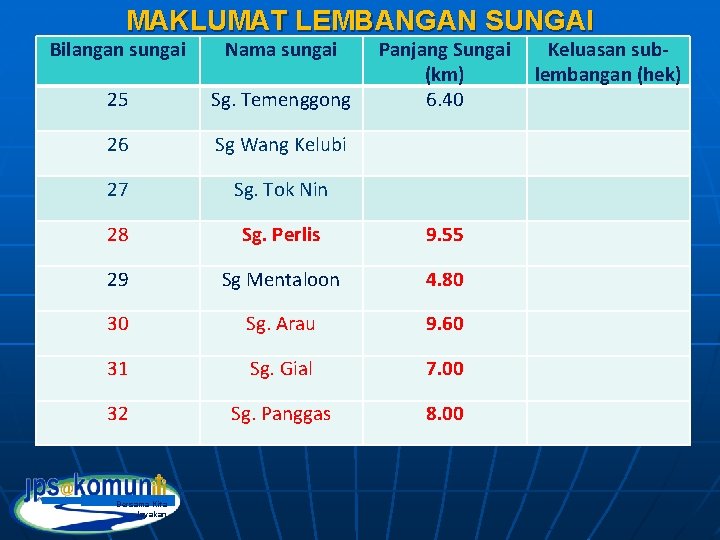 MAKLUMAT LEMBANGAN SUNGAI Bilangan sungai Nama sungai 25 Sg. Temenggong 26 Sg Wang Kelubi