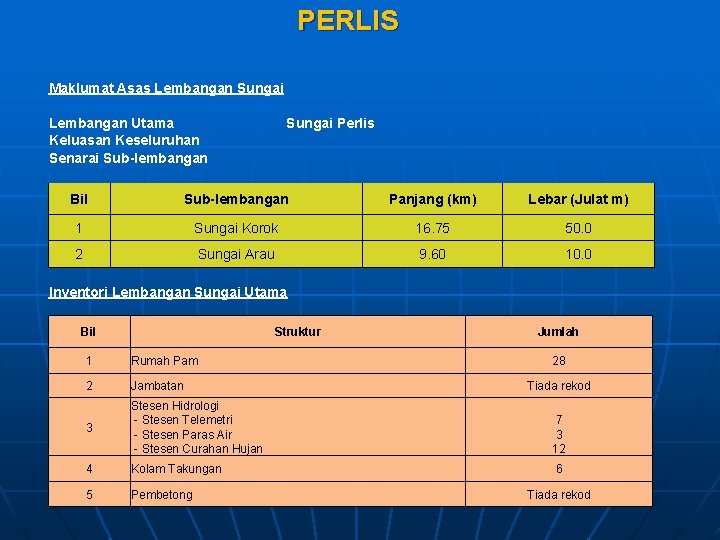 PERLIS Maklumat Asas Lembangan Sungai Lembangan Utama Keluasan Keseluruhan Senarai Sub-lembangan Sungai Perlis Bil