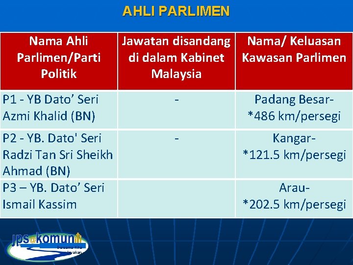 AHLI PARLIMEN Nama Ahli Parlimen/Parti Politik Jawatan disandang Nama/ Keluasan di dalam Kabinet Kawasan